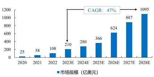 AI产业链下游