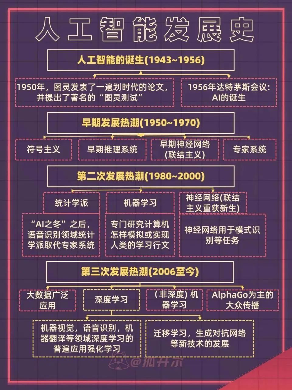 AI产业链发展历程