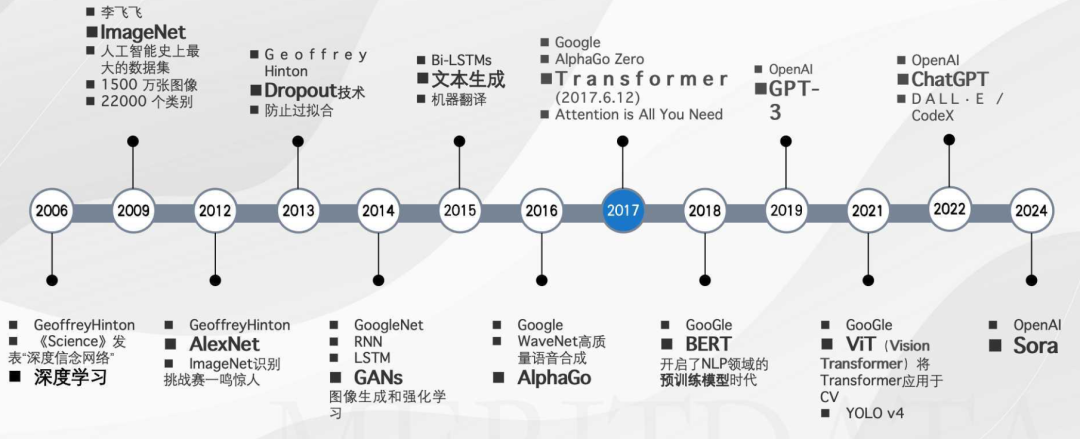 AI产业链发展历程