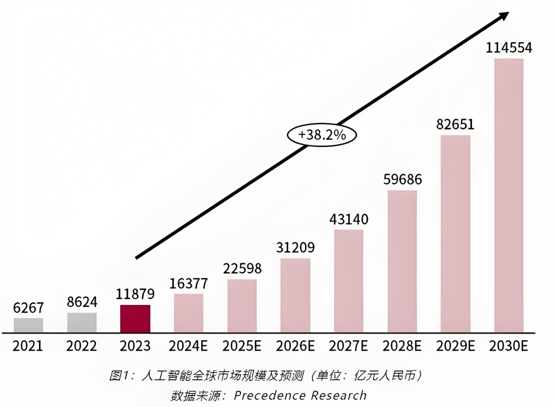 AI产业链行业概况