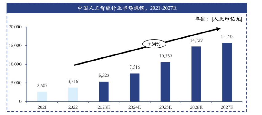 AI产业链行业概况