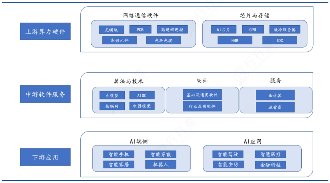 AI产业链全景图